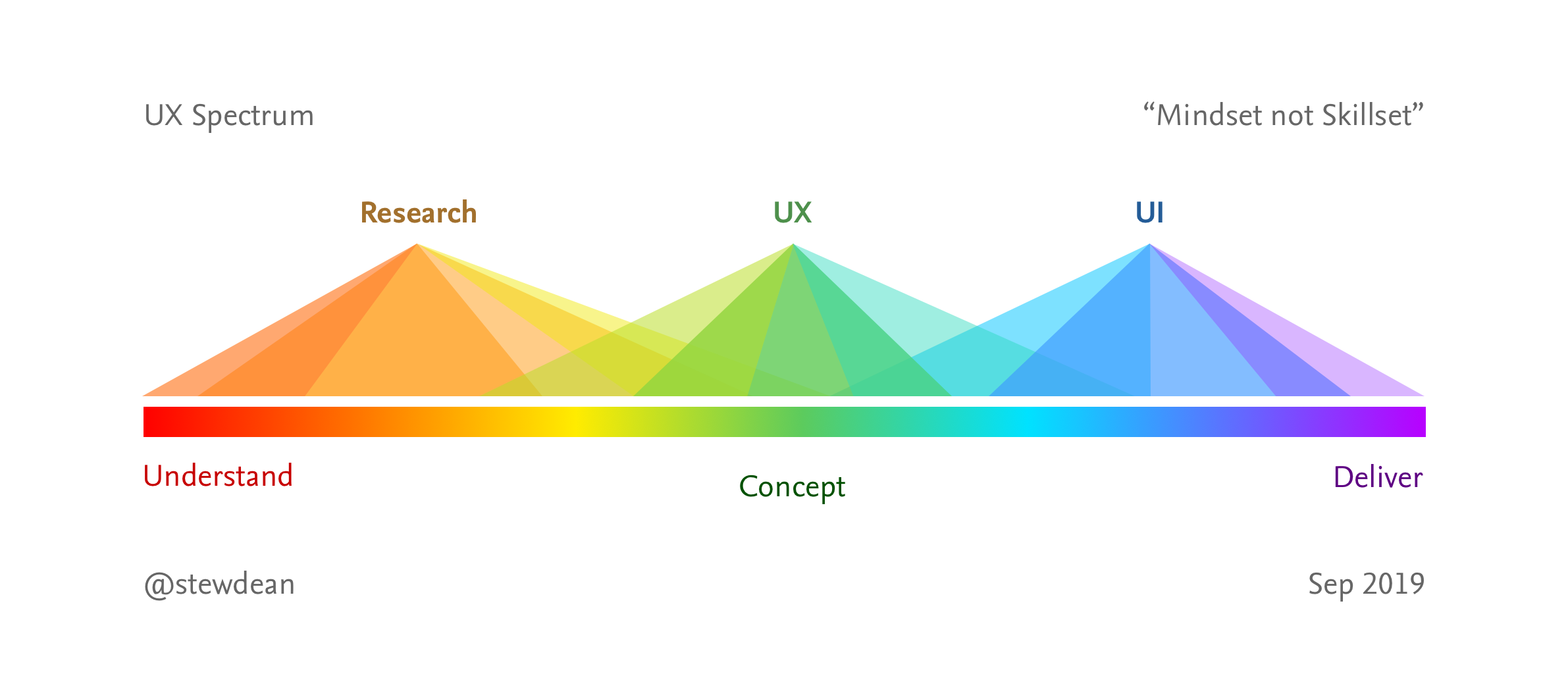 The UX spectrum: mindsets, not skill sets