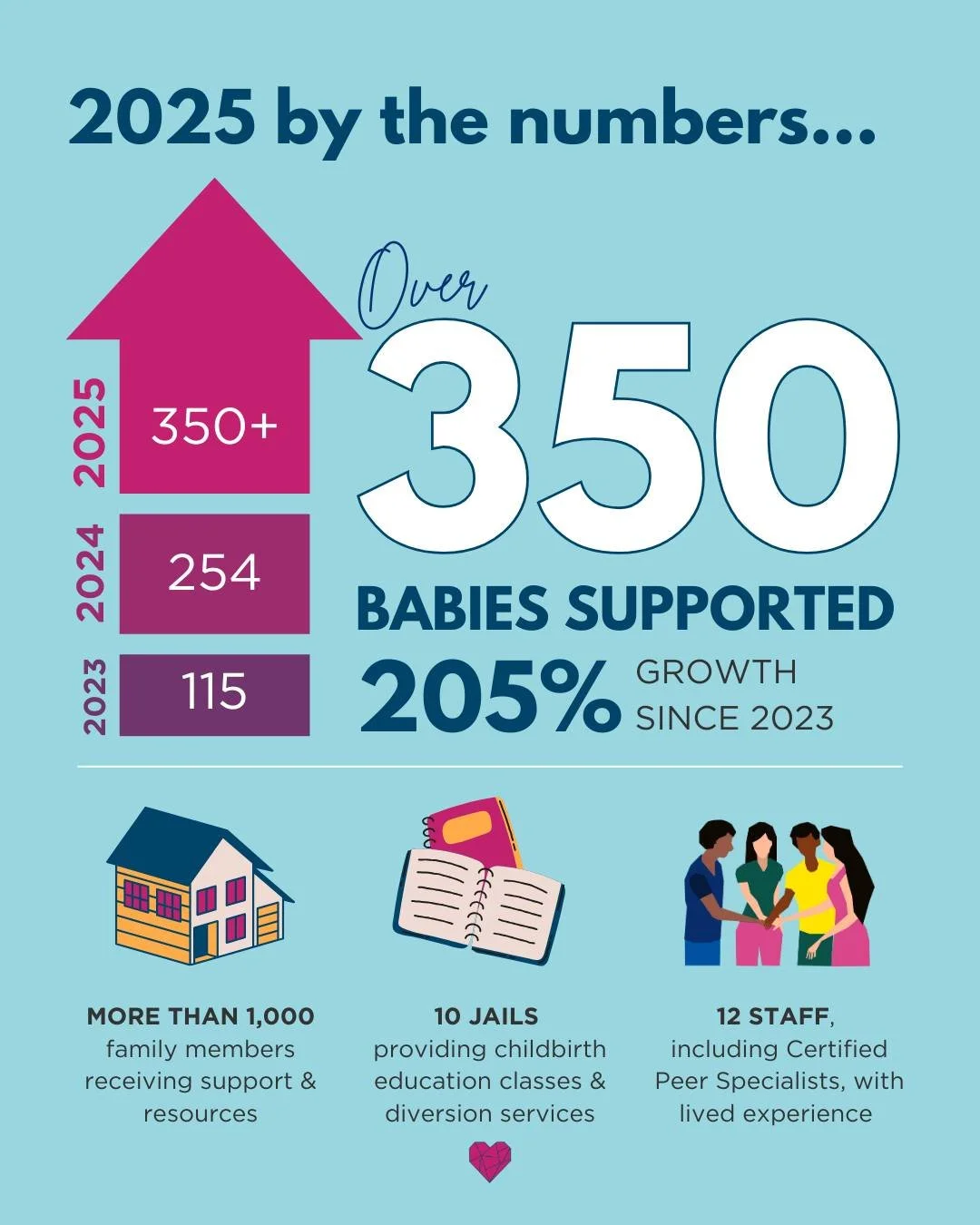 2025: What a year 🩷

📊 350+ babies supported (up from 254 in 2024)
👨&zwj;👩&zwj;👧&zwj;👦 More than 1,000 family members in our network
🏢 10 jails (and counting!) providing education &amp; diversion services
👥 12 staff members, including peer sp