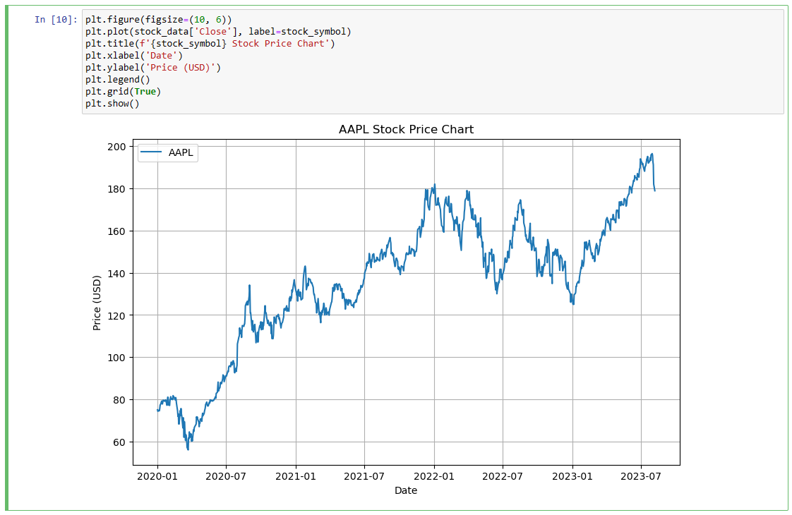 Creating a chart using python — Financial Frontier