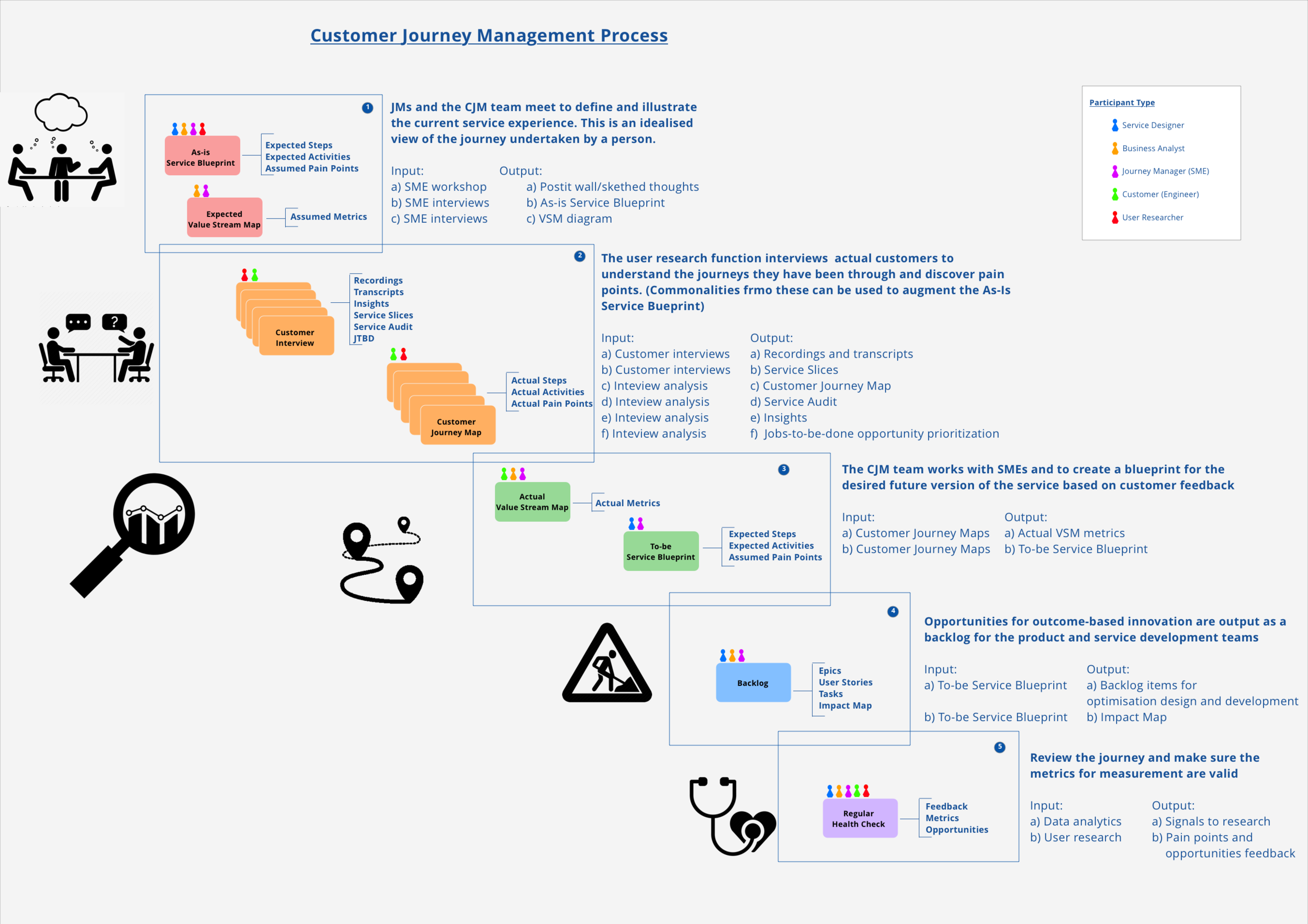Service blueprint showing frontstage and backstage activity across teams