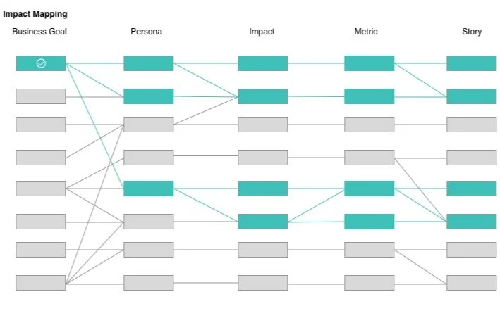 Impact mapping framework linking goals to delivered changes