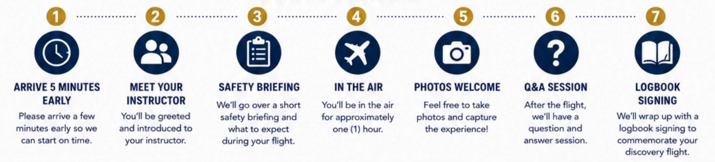 Infographic with seven steps for a flight experience. Step 1: Arrive 5 minutes early, with a clock icon. Step 2: Meet your instructor, with two people icon. Step 3: Safety briefing, with a clipboard icon. Step 4: In the air, with an airplane icon. Step 5: Photos welcome, with a camera icon. Step 6: Q&A session, with a question mark icon. Step 7: Logbook signing, with a book icon.
