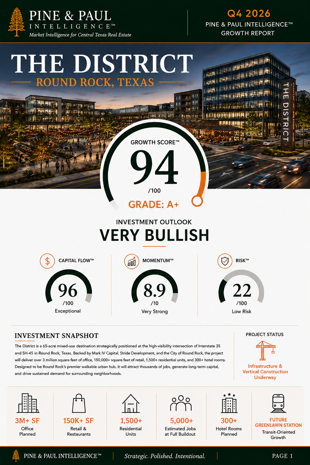 Pine & Paul Intelligence growth report for The District in Round Rock, Texas, highlighting the 65-acre mixed-use development, planned offices, retail, restaurants, residential units, hotels and future growth.