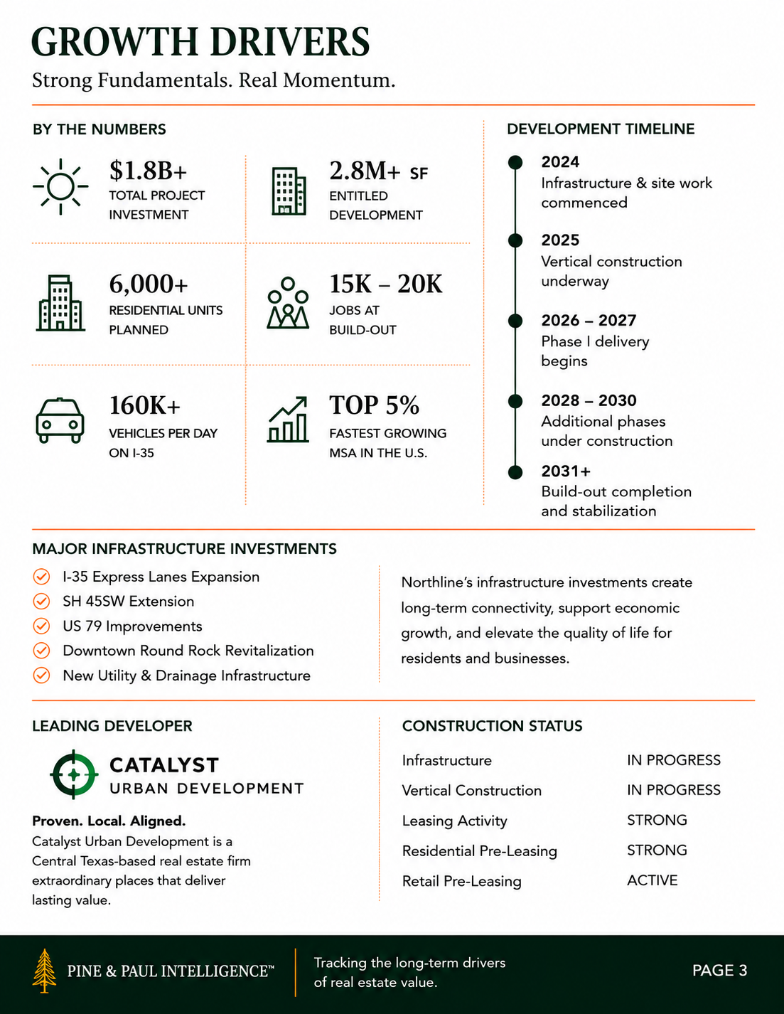 Northline Leander Texas growth drivers and development timeline analyzing infrastructure investment, residential development, commercial construction, and economic growth.