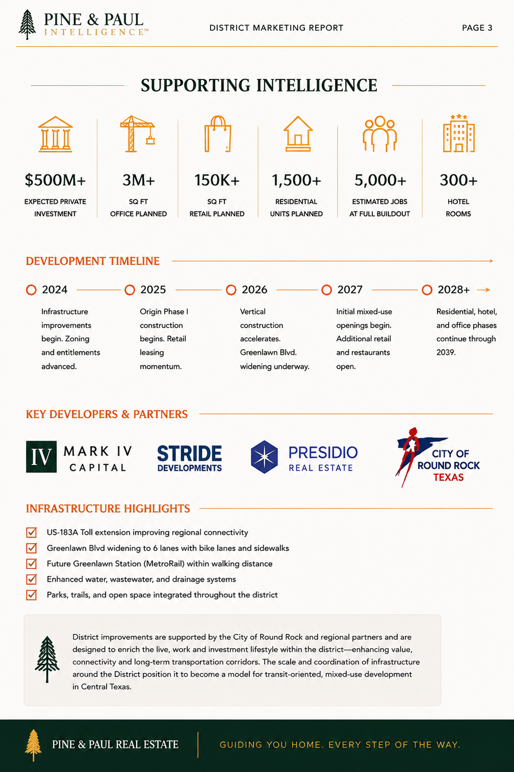 Pine & Paul Intelligence supporting analysis for The District in Round Rock, Texas, showing planned investment, office and retail space, residential units, hotels, development timeline, key developers and infrastructure improvements.