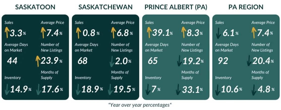 Monthly real estate market statistics for Saskatoon and area, Prince Albert and area, highlighting property trends and pricing updates