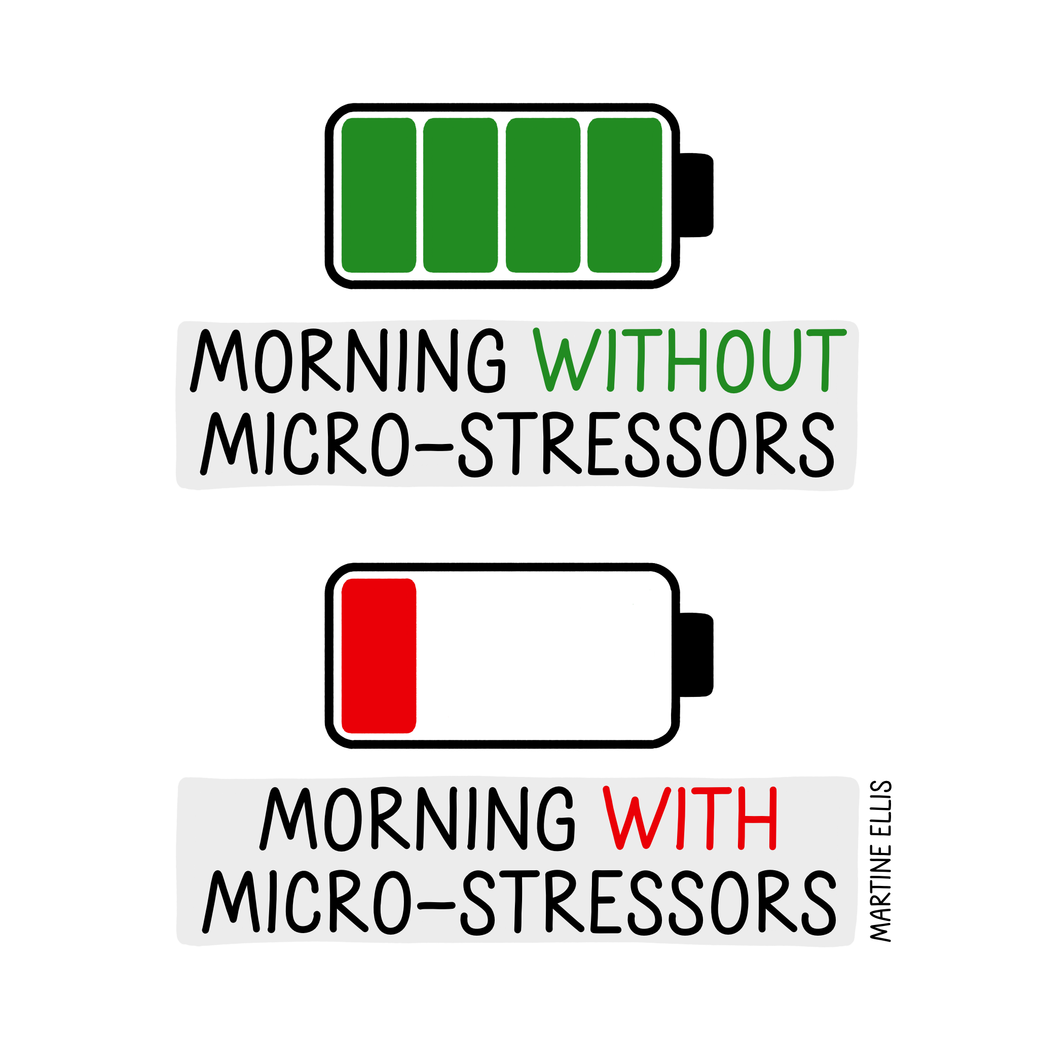 Two hand-drawn battery icons illustrate the impact of morning micro-stressors. The top battery is full and green, labelled 'Morning without micro-stressors'. The bottom battery is nearly empty and red, labelled 'Morning with micro-stressors'.