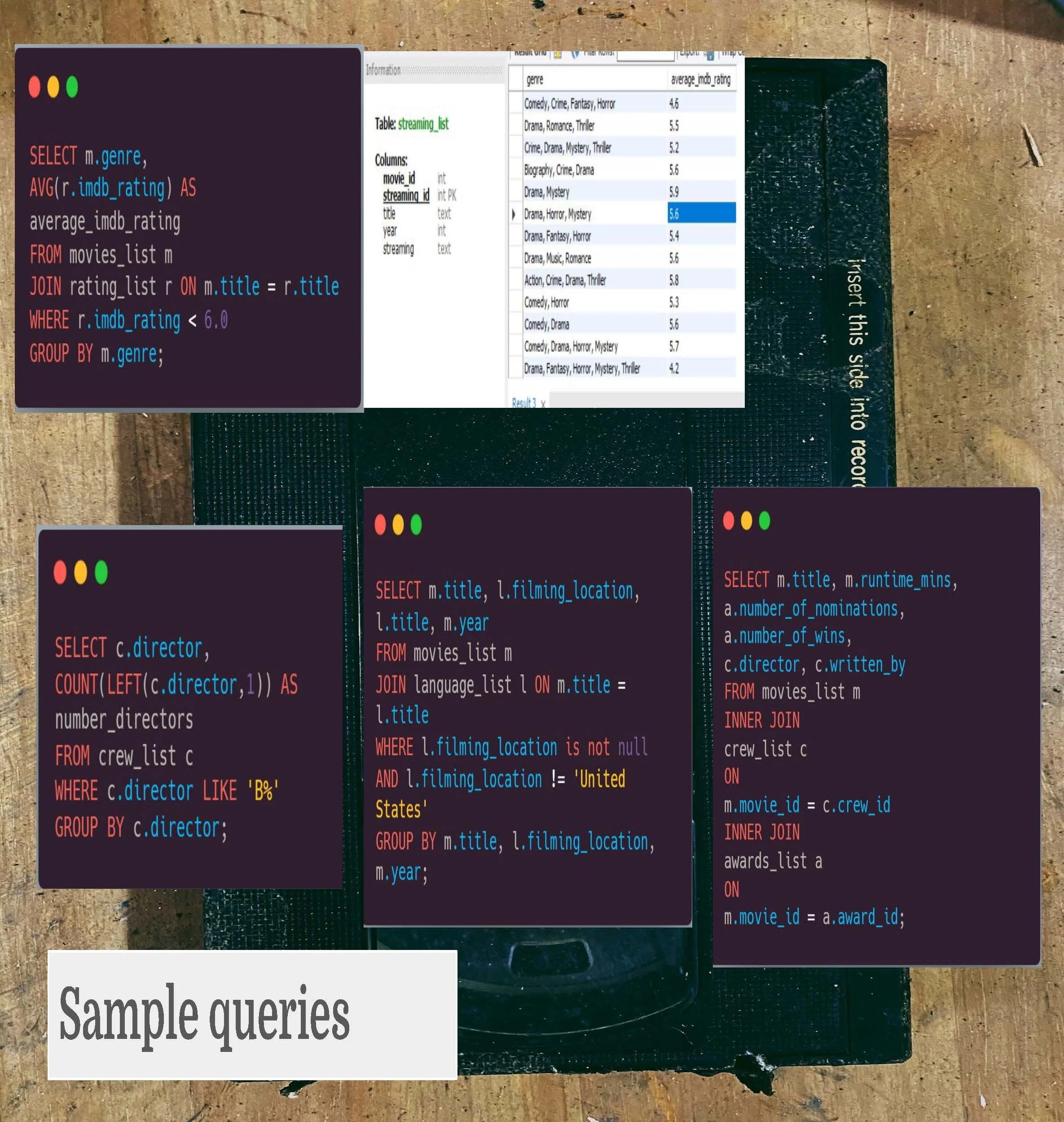 A24 Film Database in SQL | Relational Database Project — Website Nina ...