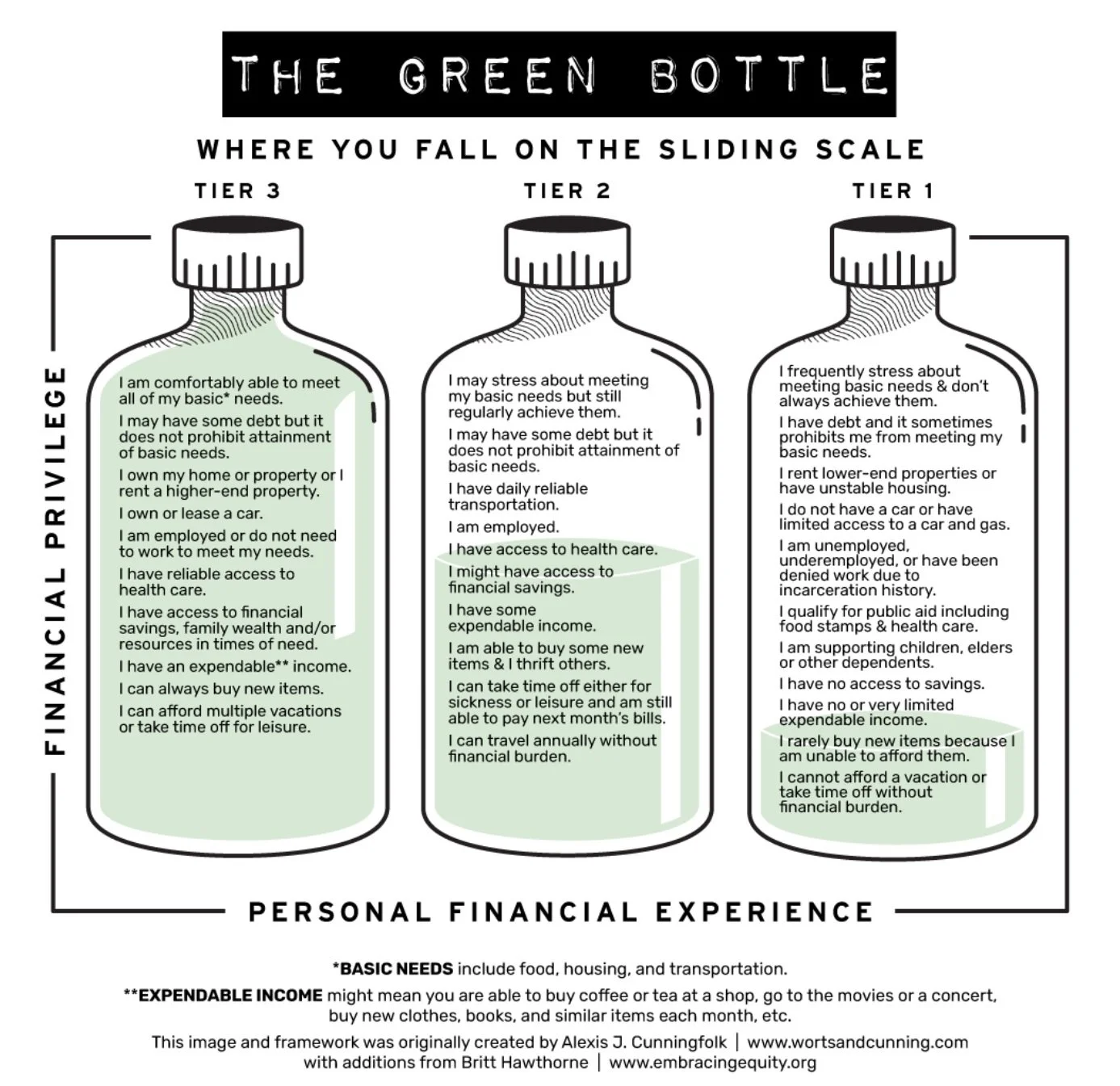 Graphic with the title, “The Green Bottle: Where You Fall on the Sliding Scale.” Three illustrations of bottles appear side by side, one filled all the way with green liquid, the second filled halfway, and the third filled low.