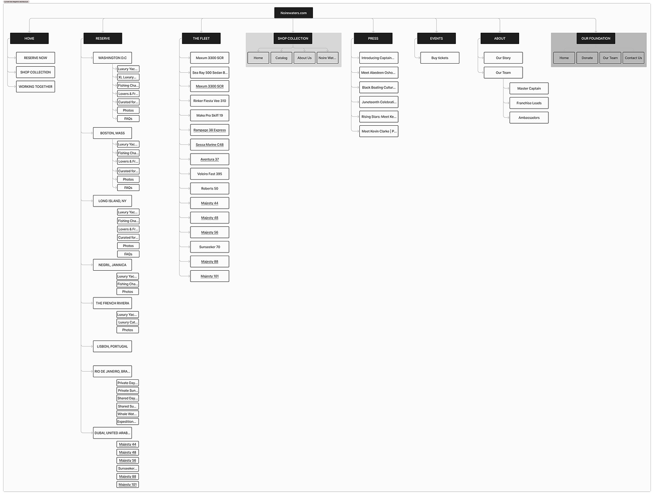 The original Noire Waters site map and information architecture lacked hierarchy, had an overwhelming number of navigation items, and lacked a clear call to action, making it difficult for users to navigate and convert.
