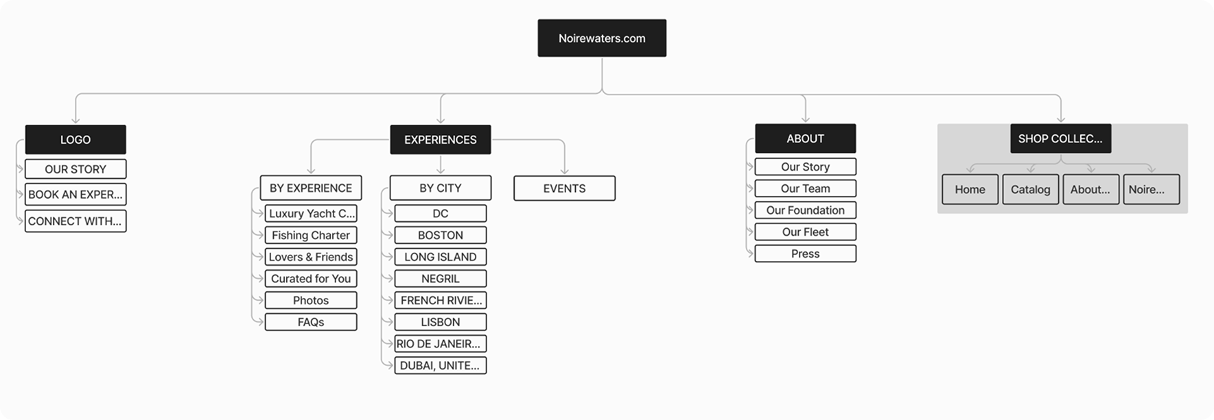 Version 1 of the redesigned information architecture prioritized driving traffic to experiences, allowing users to filter by destination, experience, or event. Through user insights, we discovered that most customers preferred to explore available lo