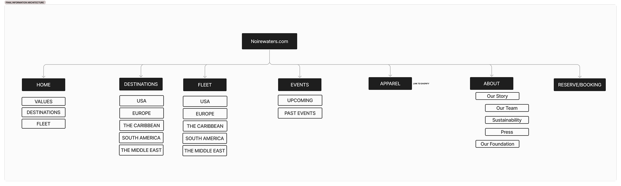The final information architecture for Noire Waters streamlined navigation by focusing on key sections: destinations, fleet, and about. To align with industry best practices, we added a persistent ‘Reservations’ CTA in the navigation, enabling users
