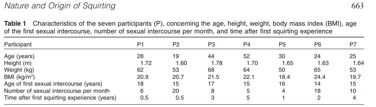 Fluid Analysis of ‘Squirting’ During Sexual Arousal or Orgasm
