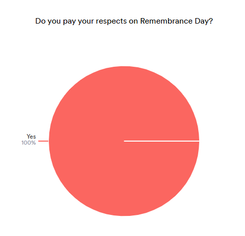 Pie chart showing responses to the question “Do you pay your respects on Remembrance Day?” with 100% labelled “Yes,” indicating unanimous participation in remembrance.