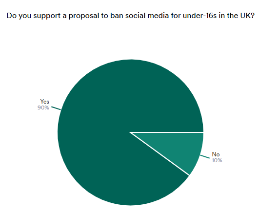 Pie chart showing responses to imabi's question question “Do you support a proposal to ban social media for under-16s in the UK?” with 90% labelled “Yes” and 10% labelled “No,” indicating overwhelming support for the proposal