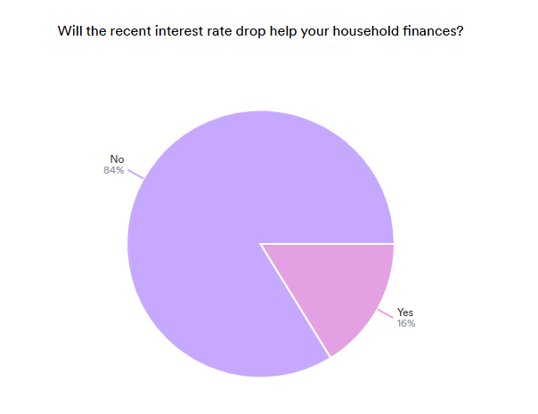 Pie chart illustrating responses to the question “Will the recent interest rate drop help your household finances?” with 16% labelled “Yes” and 84% labelled “No,” showing a strong majority who feel the rate drop will not improve their finances.