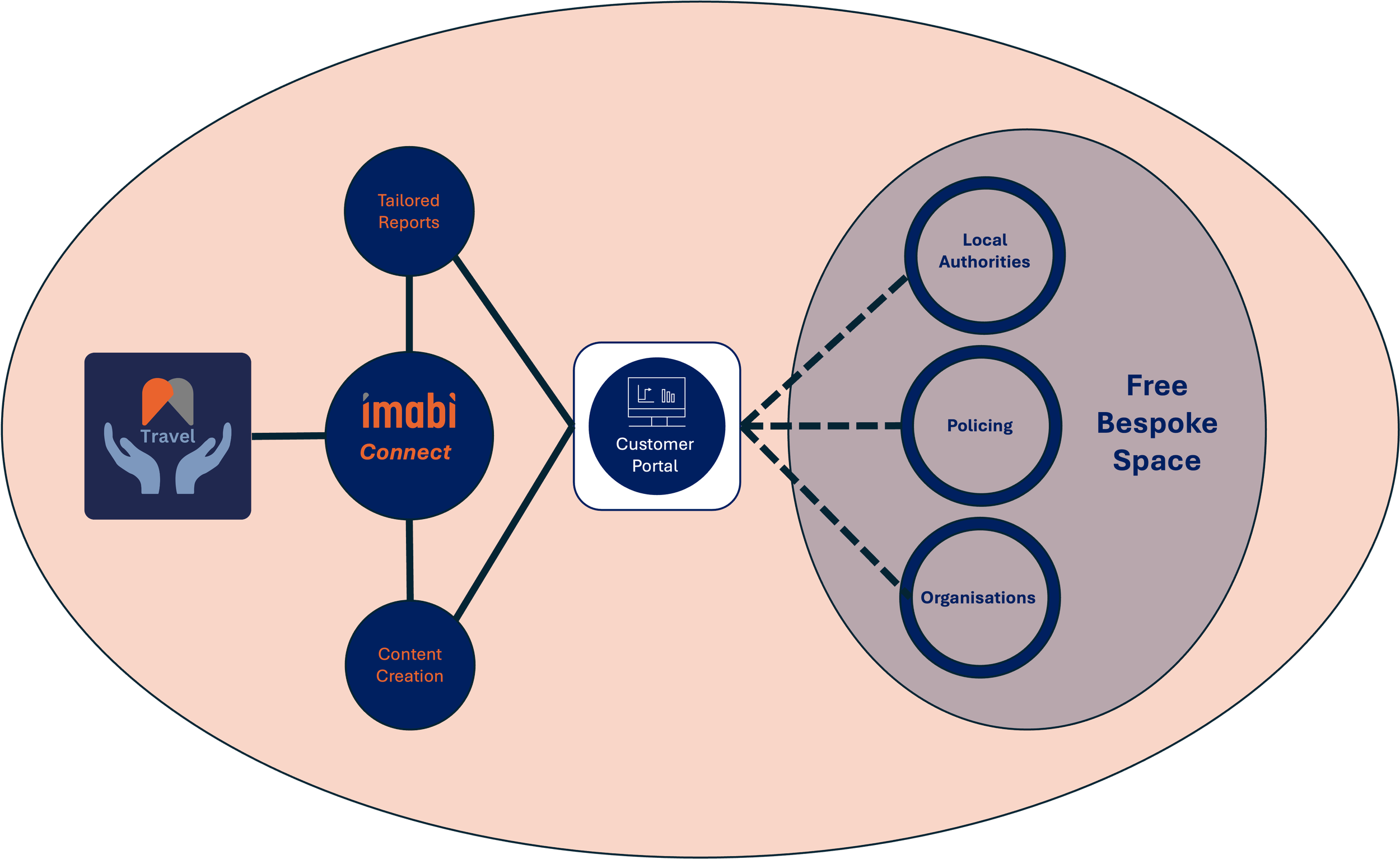 Diagram showing how imabi Connect links the Travel Guardian app, customer portal, and free bespoke spaces for councils, policing, and local organisations to create tailored reports and content for community safety and engagement