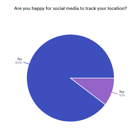 Pie chart illustrating responses to the question “Are you happy for social media to track your location?” with 90% labelled “No” and 10% labelled “Yes,” showing overwhelming opposition to location tracking.