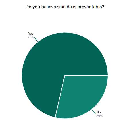 Pie chart showing responses to the question “Do you believe suicide is preventable?” with 71% labelled “Yes” and 29% labelled “No,” indicating a strong majority who believe suicide can be prevented.