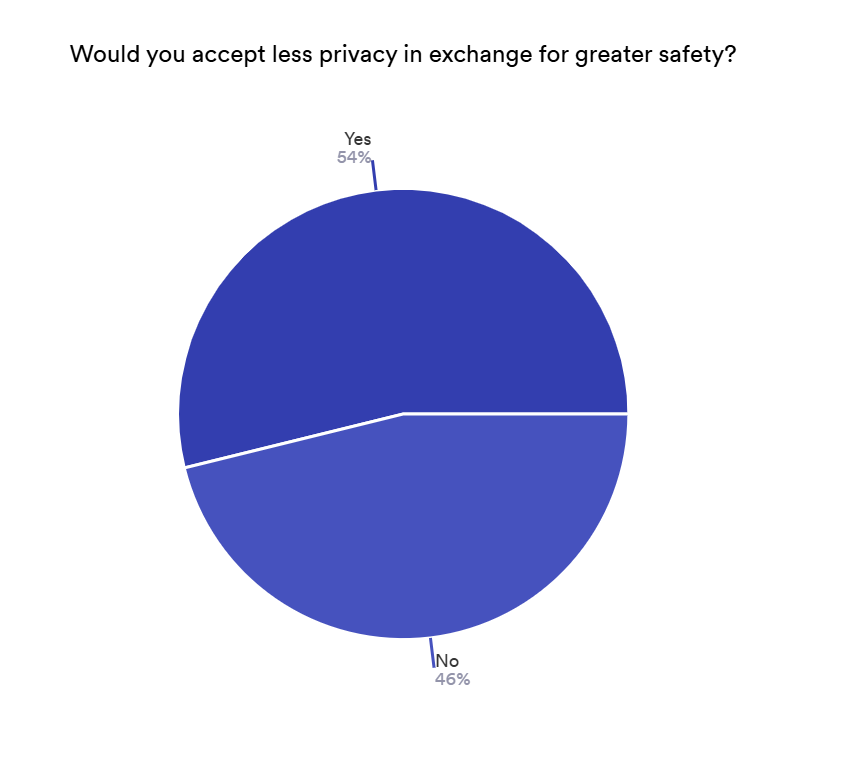 Pie chart illustrating responses to the question “Would you accept less privacy in exchange for greater safety?” with 54% labelled “Yes” and 46% labelled “No,” showing a closely divided public view on balancing privacy and security.