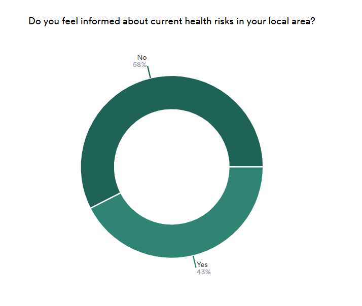 Pie chart showing responses to the question “Do you feel informed about current health risks in your local area?” with 58% labelled “No” and 42% labelled “Yes,” indicating that a majority feel uninformed about local health risks.