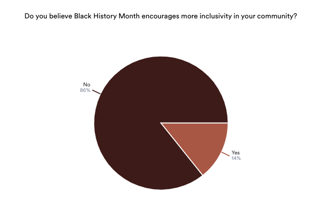 Pie chart showing responses to the question “Do you believe Black History Month encourages more inclusivity in your community?” with 86% answering “No” and 14% answering “Yes.” Created by imabi to highlight community perceptions of inclusion.