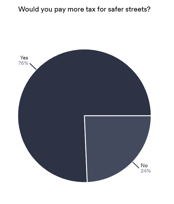 Pie chart showing responses to the question “Would you pay more tax for safer streets?” The majority of the chart represents “Yes,” with a smaller portion for “No.” Created by imabi to reflect public attitudes towards funding community safety.