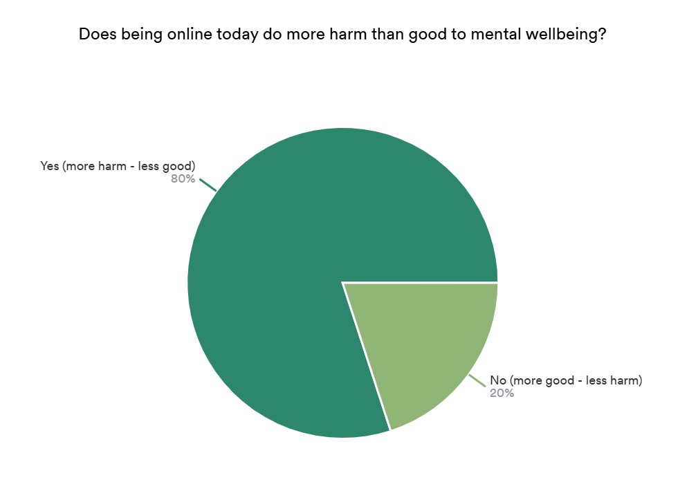 Pie chart illustrating responses to the question “Does being online today do more harm than good to mental wellbeing?” with 80% labelled “Yes” and 20% labelled “No,” showing strong concern about the impact of online life on wellbeing.