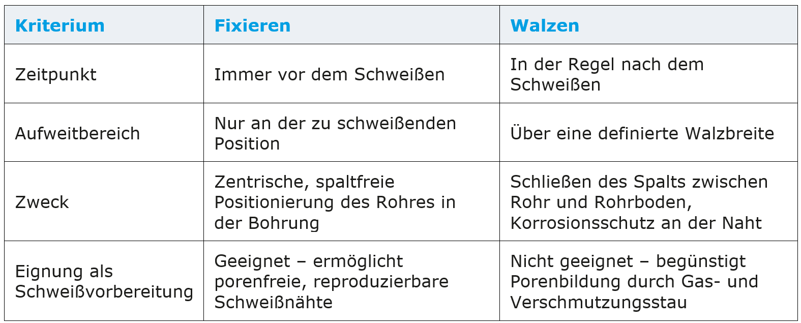 Fixieren vs. Walzen im direkten Vergleich