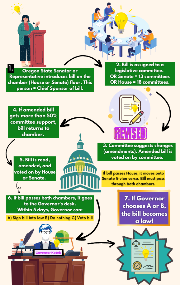 Oregon's Legislative Process — Oregon AFSCME Political Engagement