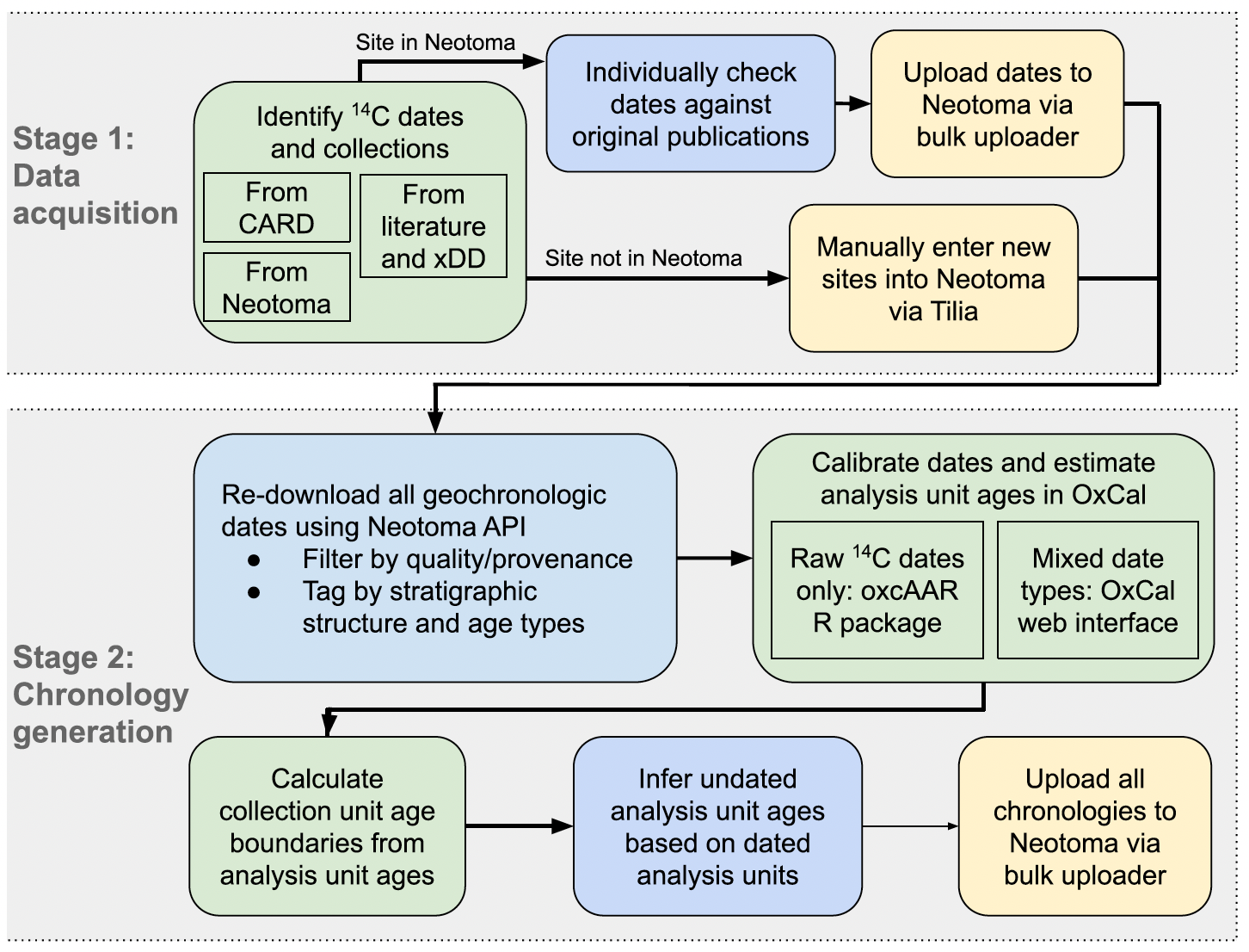 New paper: Updated chronologies for North American small mammal fossil localities