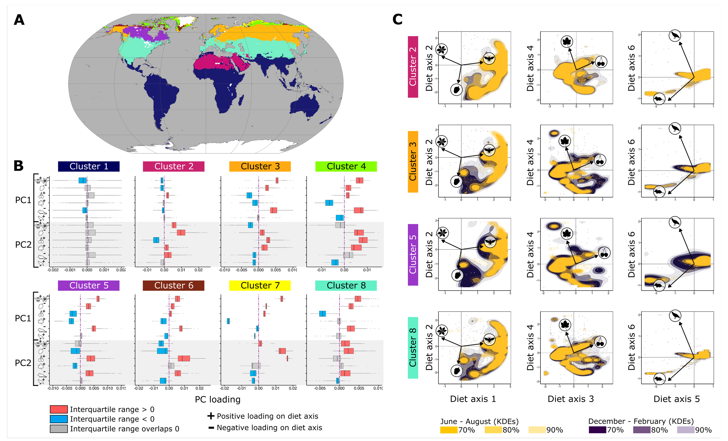 New paper: Spatial and seasonal variation in avian dietary strategies 