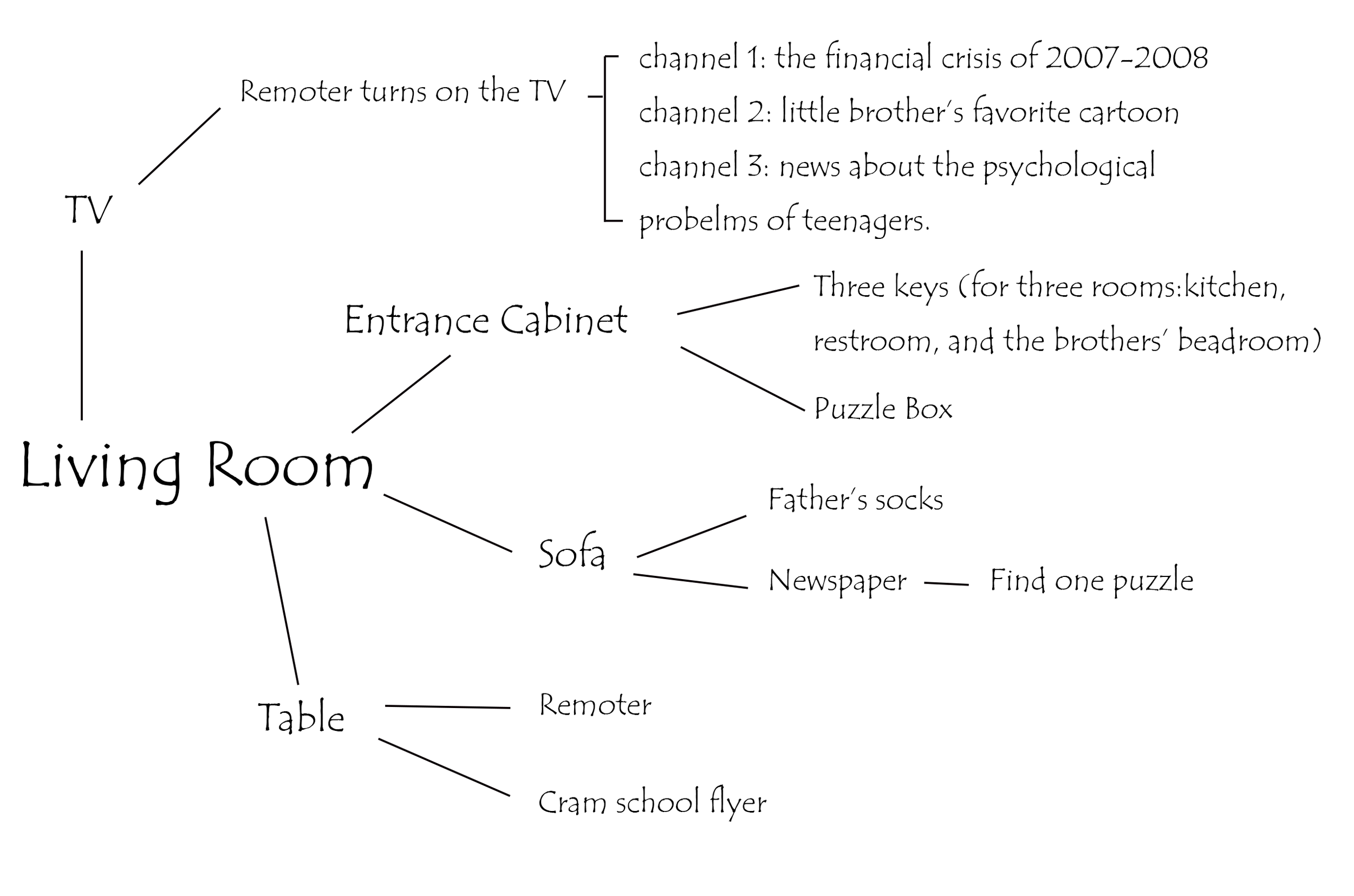 关卡设计 客厅.png