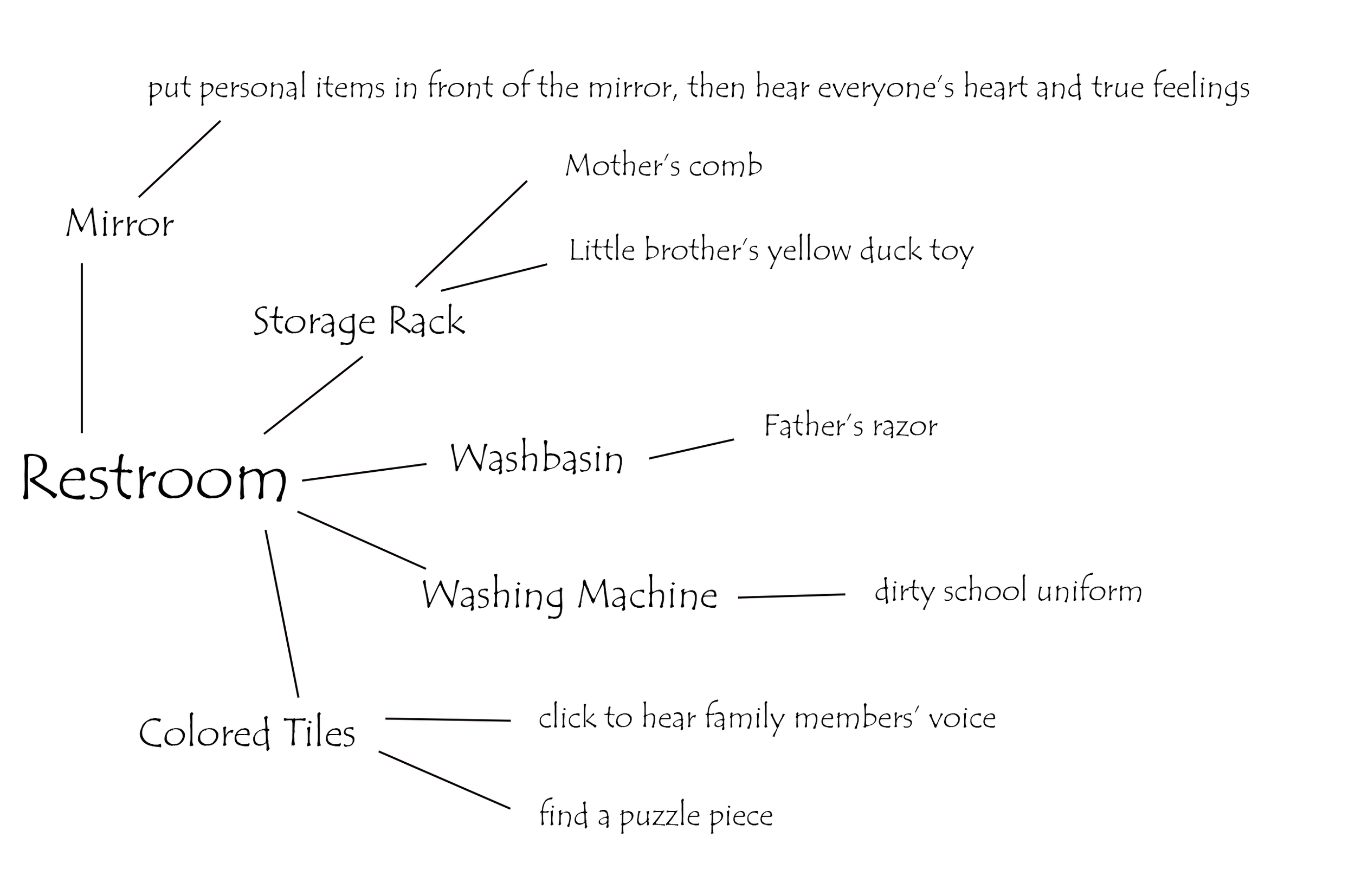 关卡设计 洗手间.png