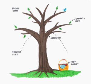 El árbol de un producto - Podar el árbol de un producto