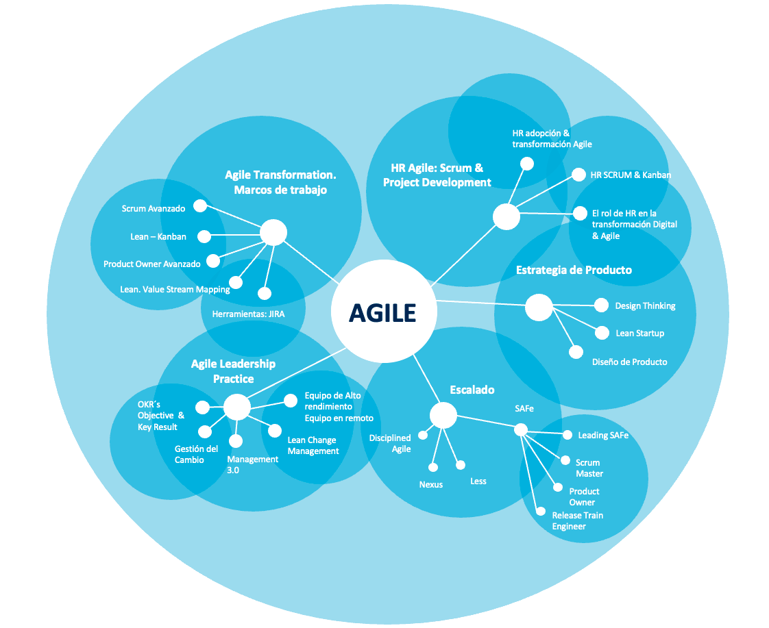 Mapa mental sobre Agile, que incluye temas como transformación ágil, estrategia de producto, escalado, liderazgo y prácticas ágiles, con subtemas y herramientas relacionadas.