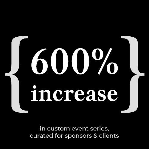 Text on black background reading '600% increase' and 'in custom event series, curated for sponsors & clients.'