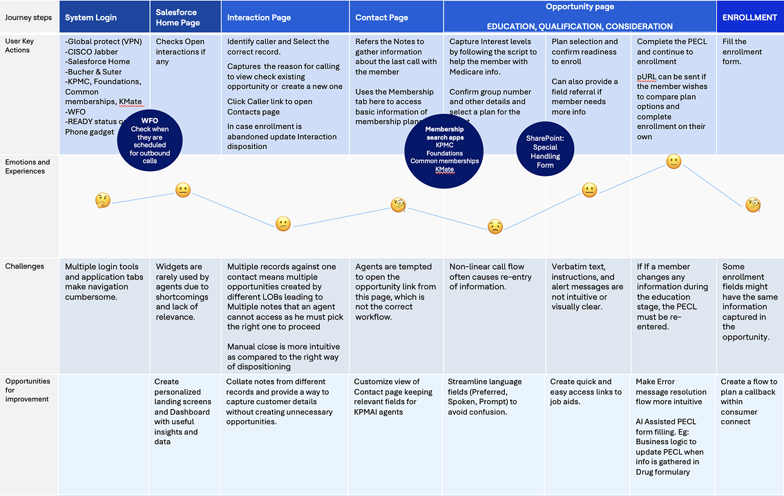 Journey Map with Technology Touchpoints