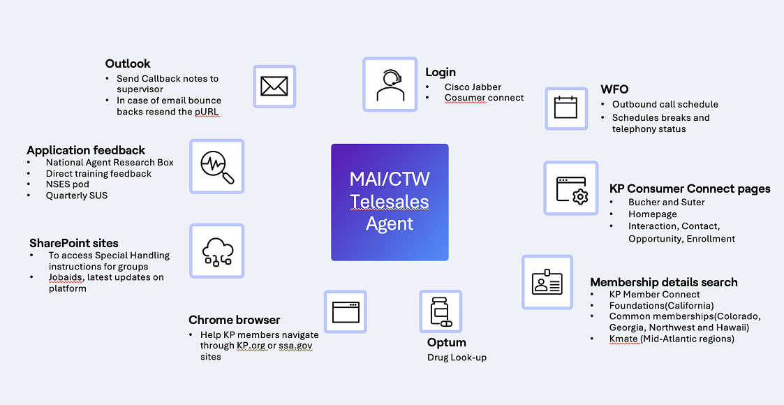 Technology Ecosystem of an Agent