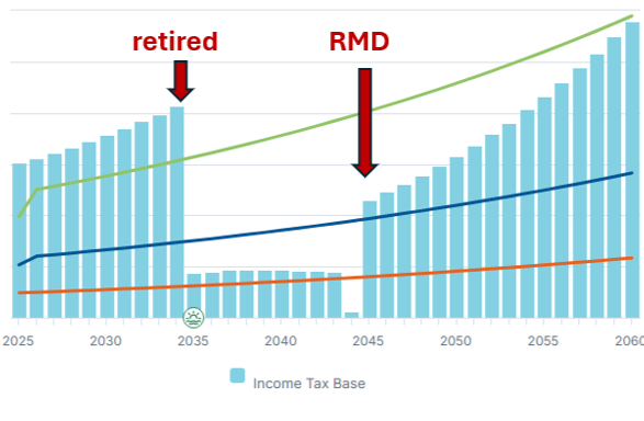 The Retirement Tax Valley before RMDs