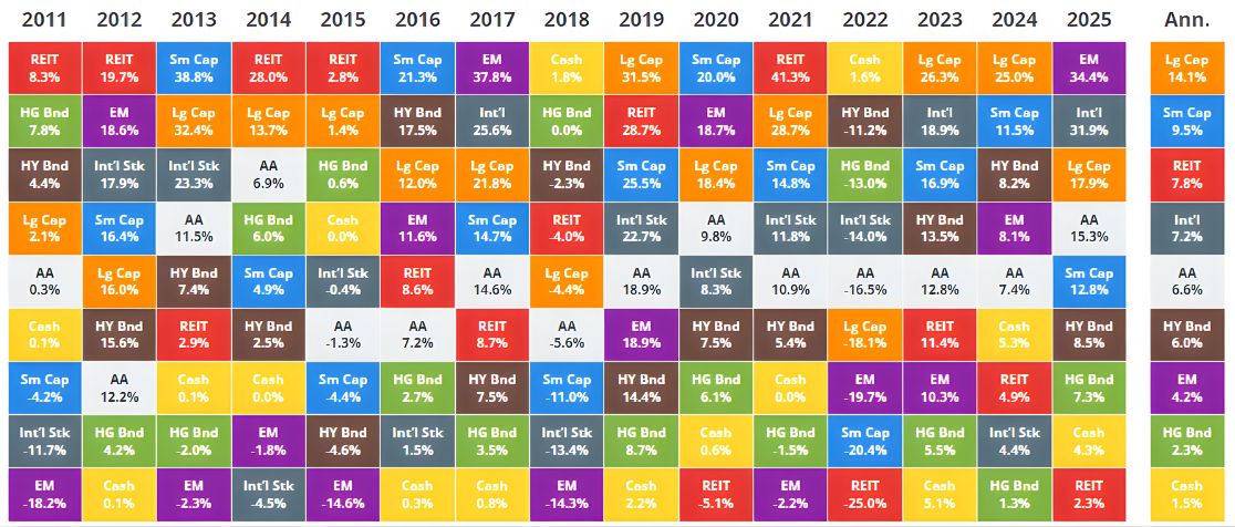 Asset Class Quilt of 2025