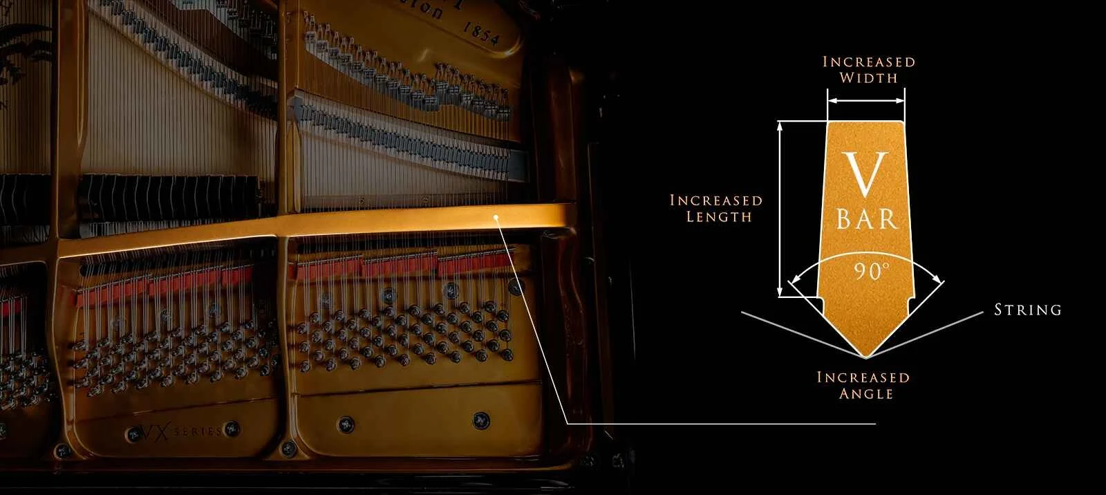 Piano interior with strings and a diagram showing increased length, width, and angle of a V bar at 90 degrees.