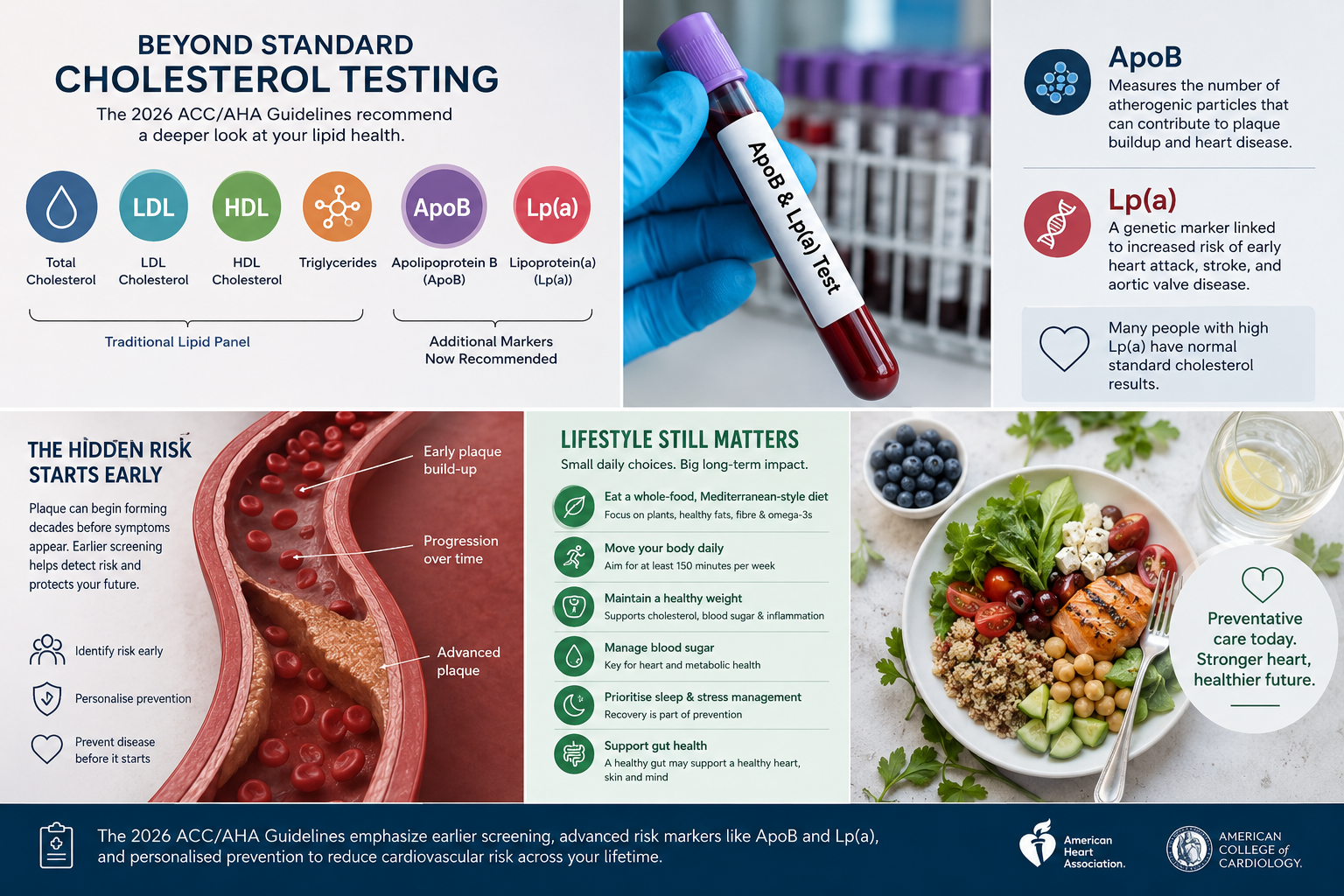 Why Cholesterol Care Is Changing in 2026
