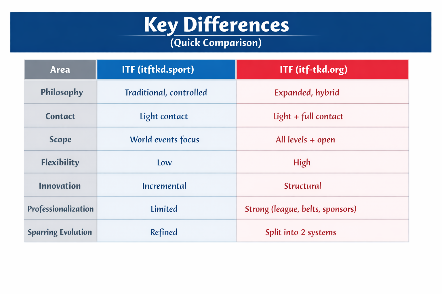 I used Chat GTP to compare our ITF (itftkd.sport) the new rules of ITF (itf-tkd.org) 