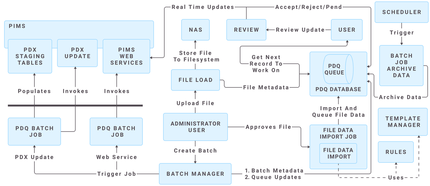 Database Management System — Vicert