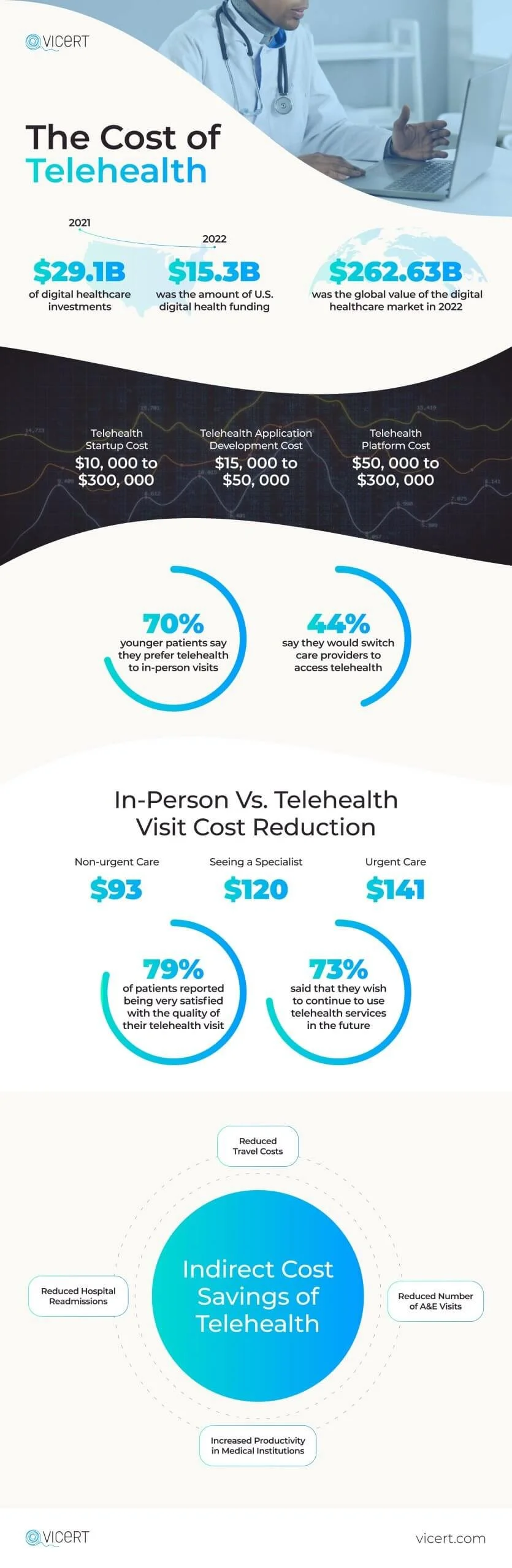 The Cost of Telehealth — Vicert