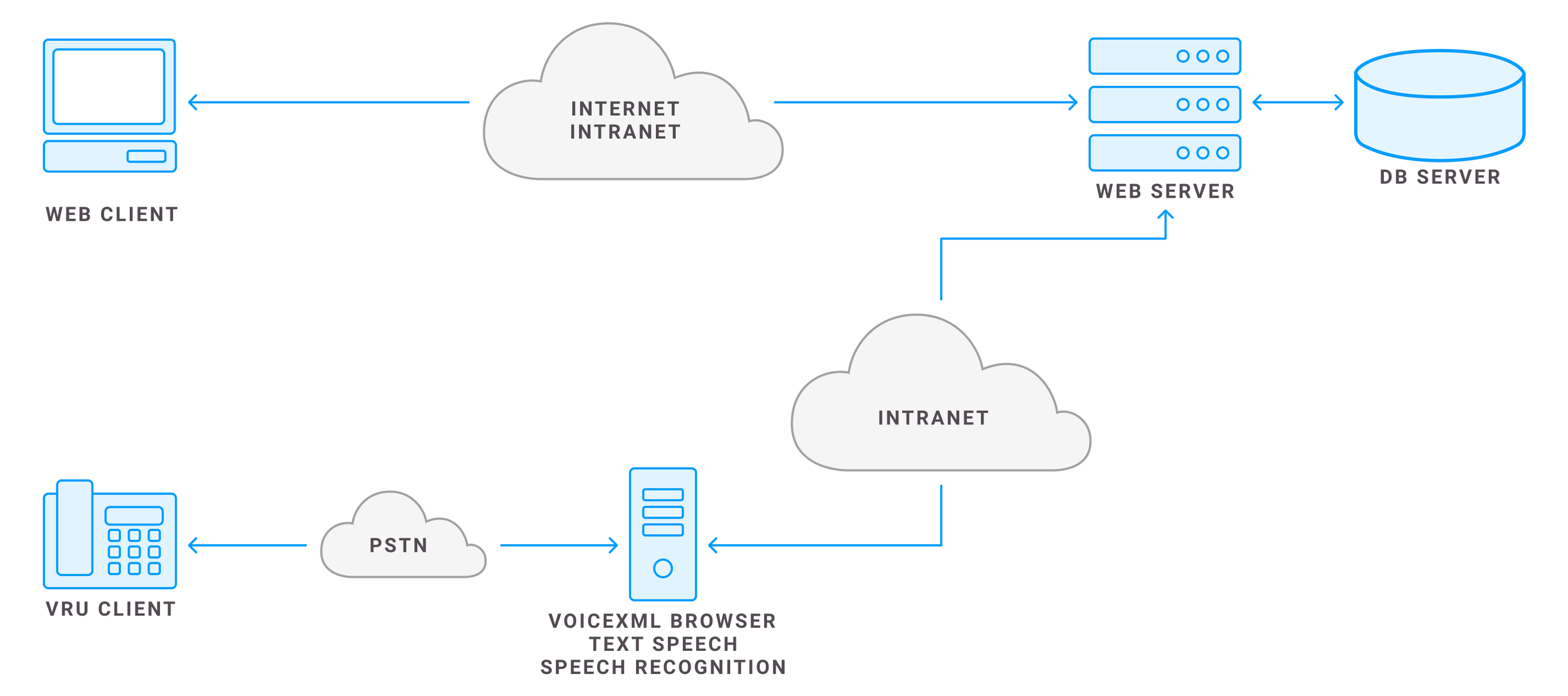 Case Study, Voice Response Unit (VRU), Diagram
