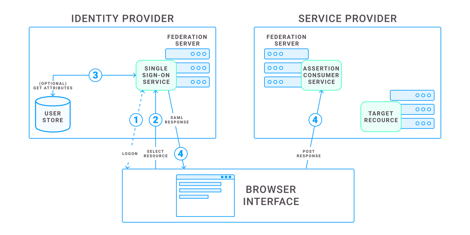 SAML Authentication Project — Vicert