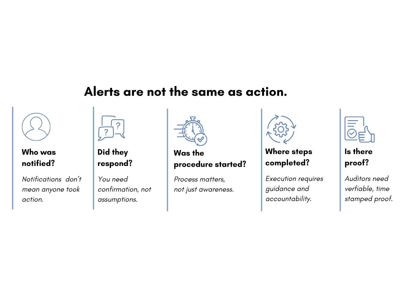 Who was notified, did they respond, was the procedure started, were the steps completed, is there proof?