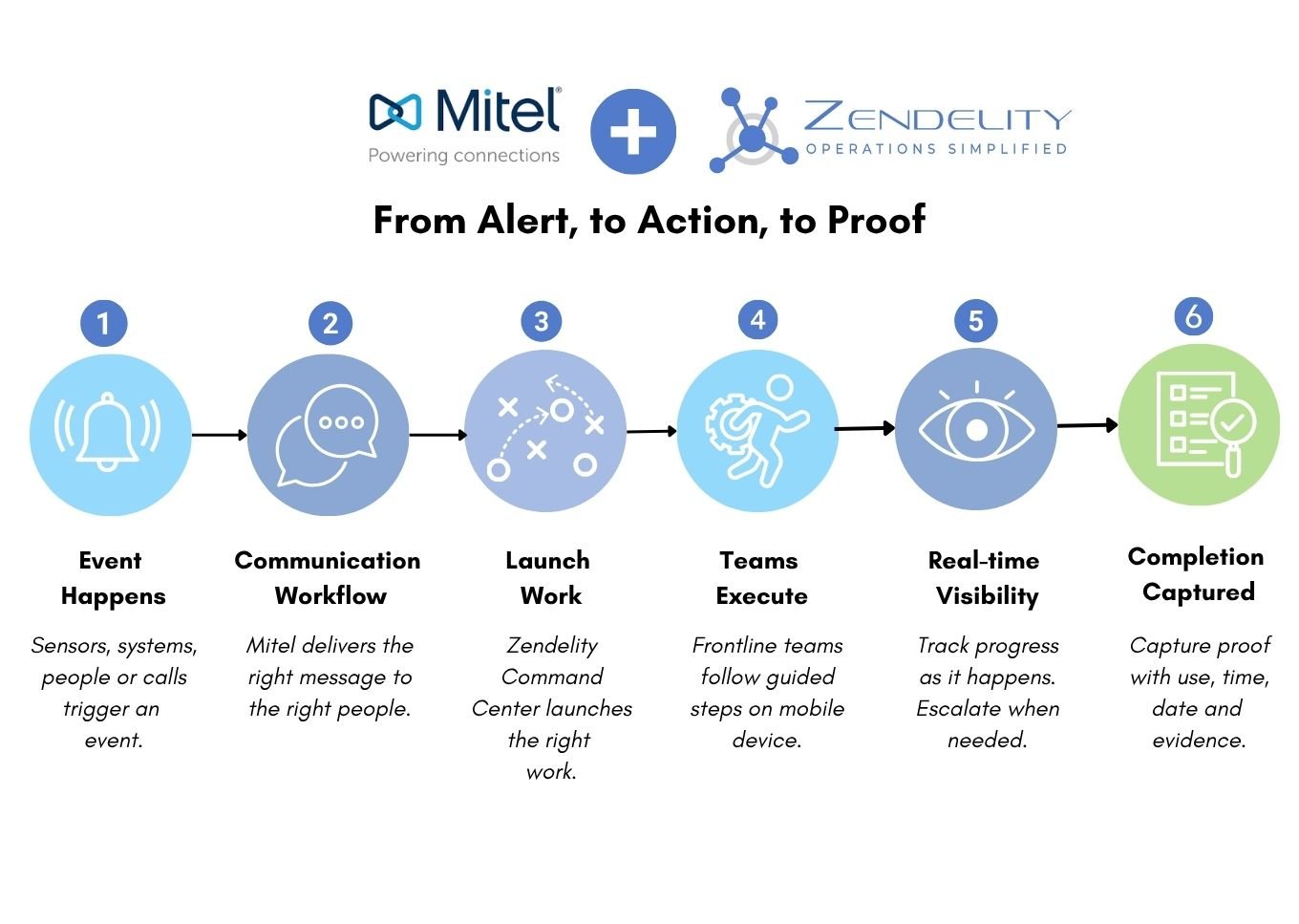 Mitel + Zendelity, events happen, communication and work start, team execute, management has real-time visibility and completion is captured.